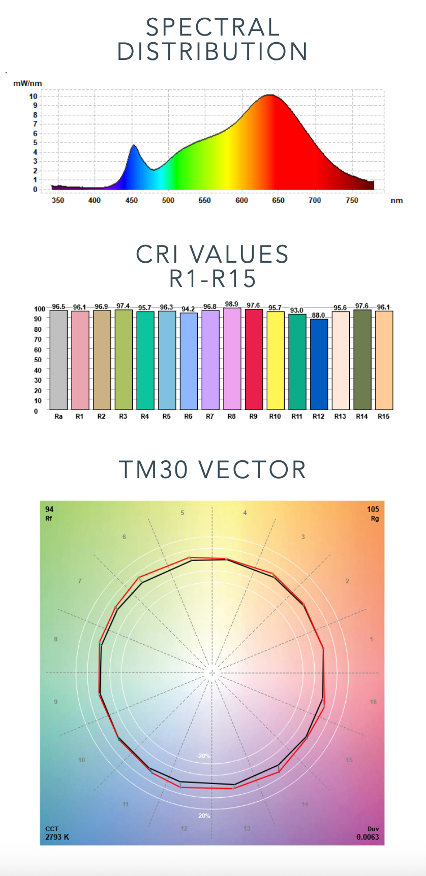 Image showing charts: a spectral curve peaking at red/green, CRI R1–R15 bars mostly >90, and a TM30 vector—ideal for Long Made Co. Bulb - EmeryAllen G25 E26 Dim-To-Warm LED.