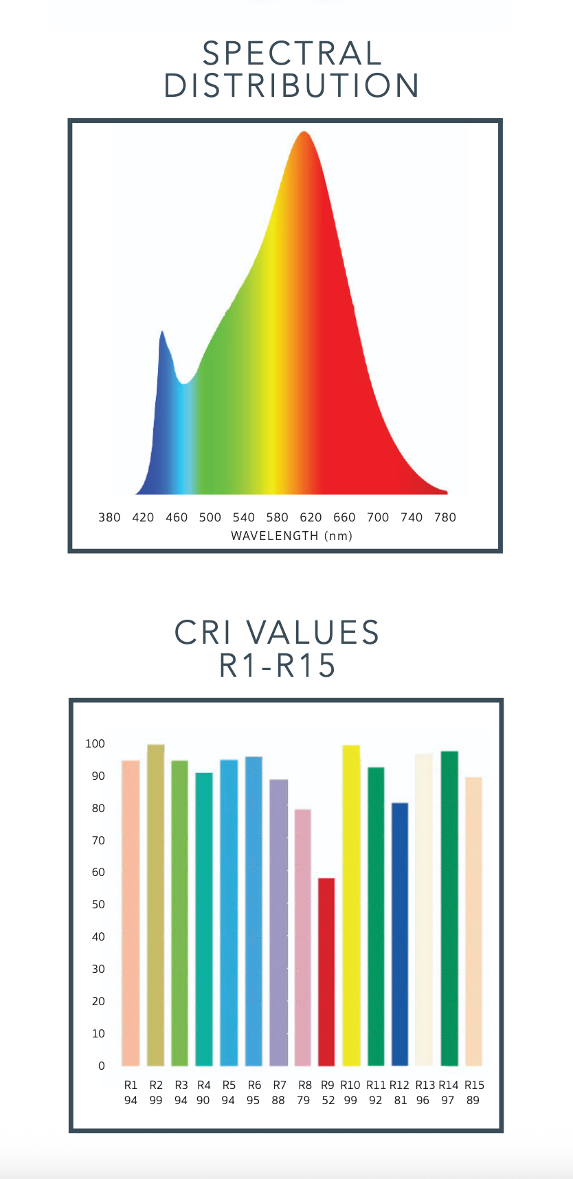 A chart displays the spectral distribution curve (380–780 nm, peaking red-yellow) for the Long Made Co. Bulb - EmeryAllen MR16 GU10 36 Deg. Spread LED; below, a bar graph shows mostly 80–100 CRI (R1–R15), with a lower R9 value.