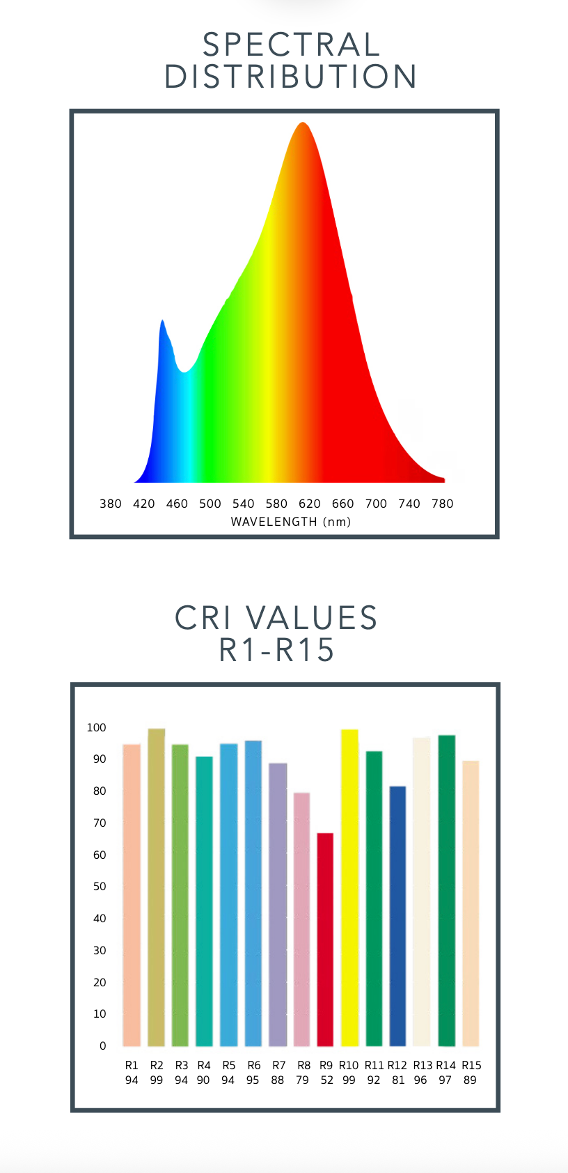A spectral graph displays light intensity (380–780 nm), peaking in red, for the Long Made Co. Bulb - EmeryAllen - E26 - OMNI Spread LED. Below, a bar chart shows R1–R15 CRI values—mostly above 80—with color-coded bars and numbers.